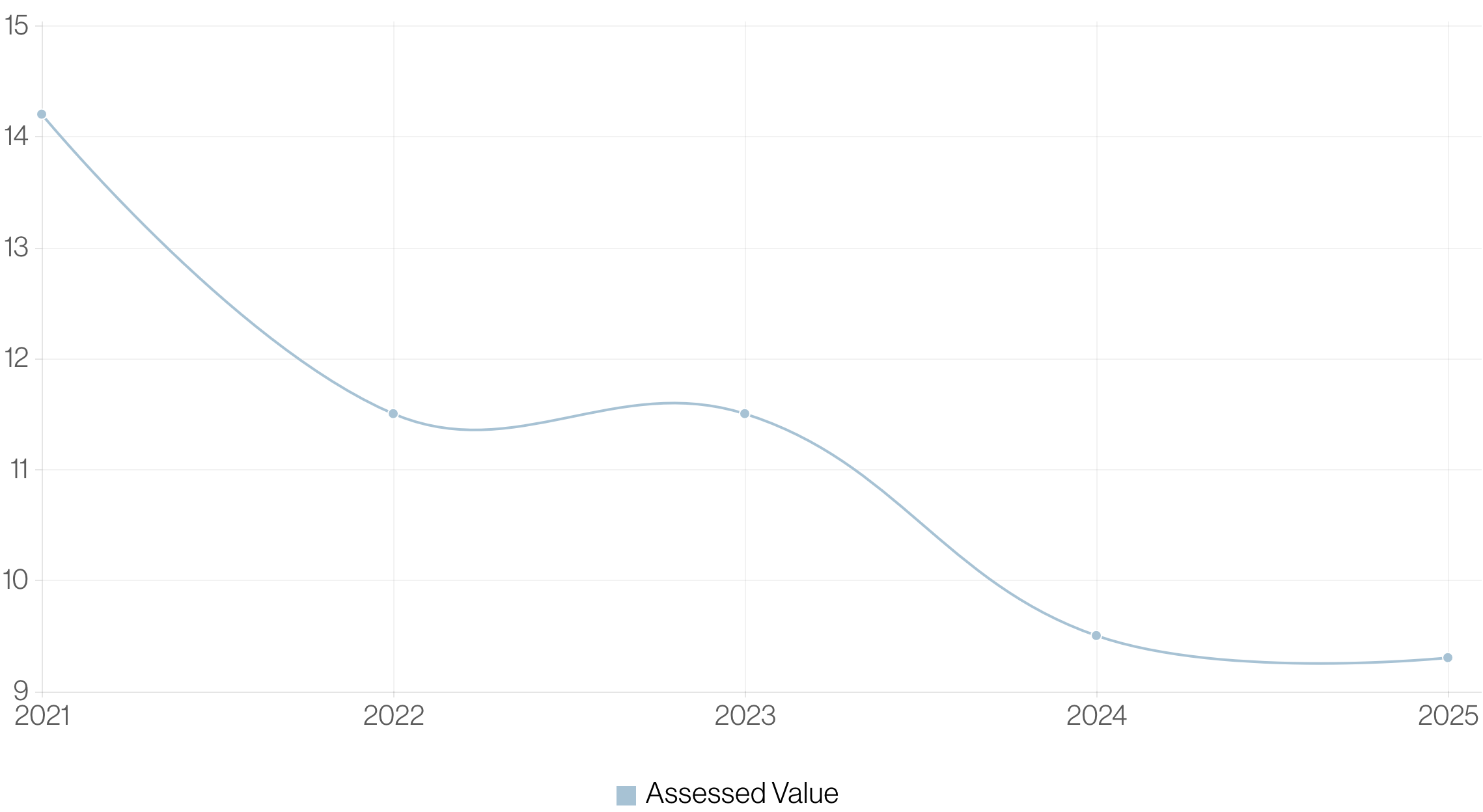 Chart of assessed value trending downward