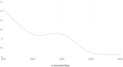Chart of assessed value trending downward