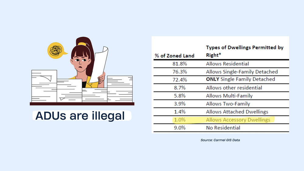 ADUs are not legal to build in most of Carmel
